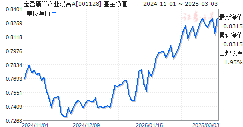 001128基金净值查询今天最新净值