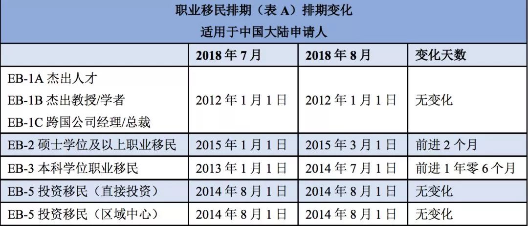 美国eb一5最新排期
