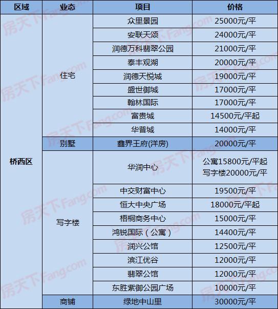 荣盛城石家庄最新进展