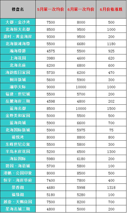 广西省北海市房价最新消息