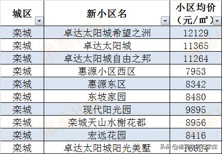 栾城区二手房最新房价