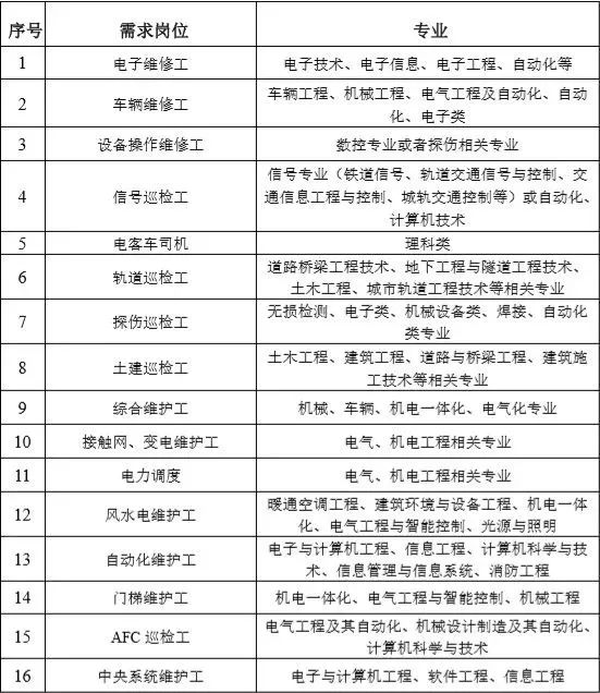 上海地铁招聘网最新招聘信息
