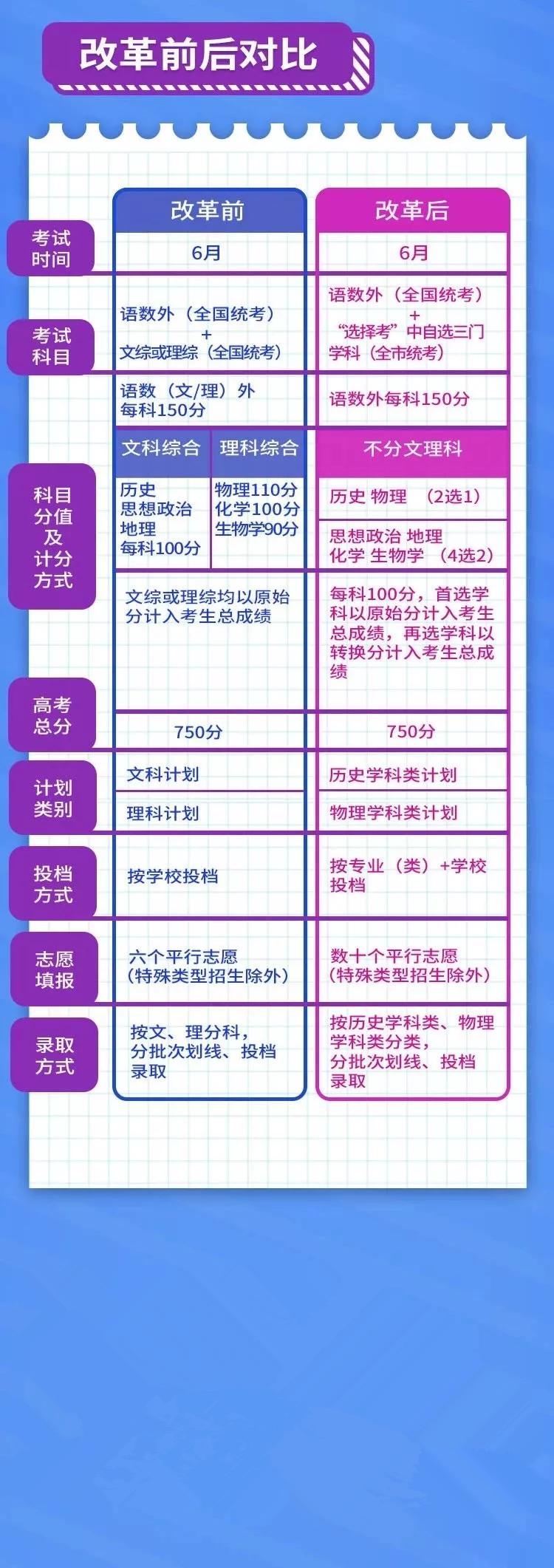 广东2018年高考改革最新方案