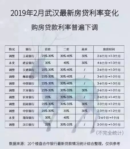 2019房贷利率最新消息