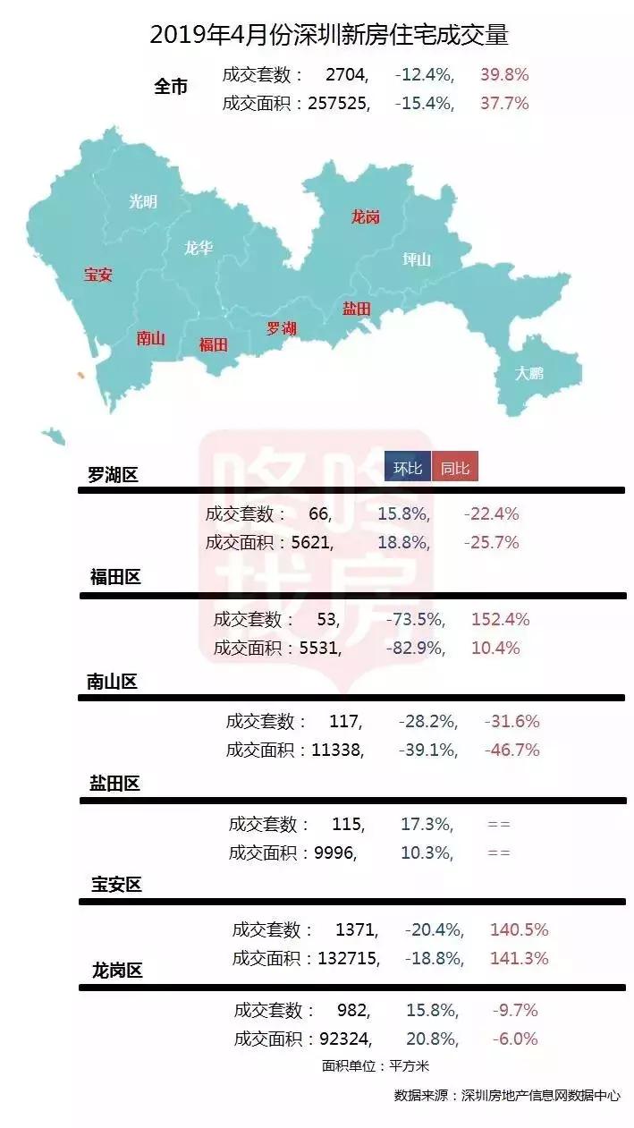 南山二手房最新成交